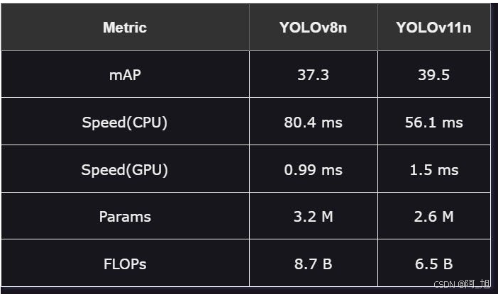 对比YOLOv8n与YOLOv11n在mAP、CPU/GPU速度、参数量及FLOPs等指标的表格