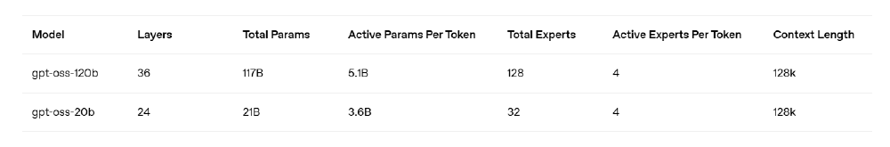gpt-oss-120b和gpt-oss-20b技术参数对比