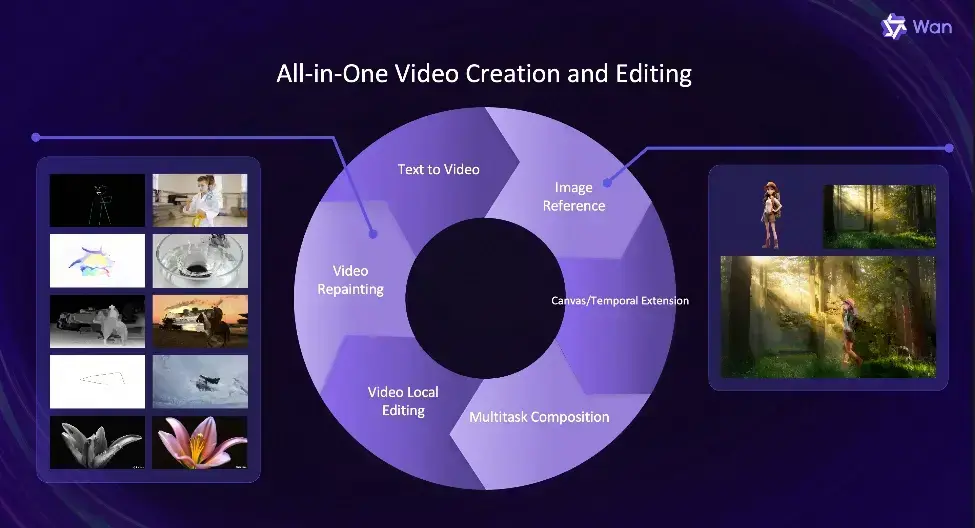 阿里Wan2.1的一体化视频创作与编辑架构