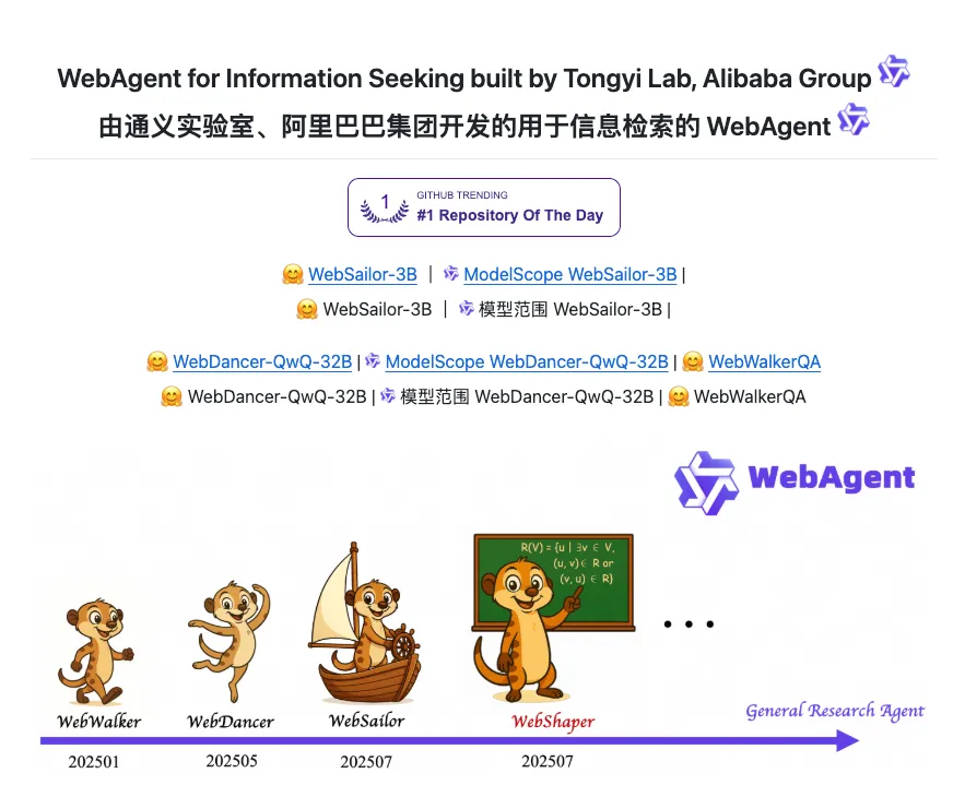 展示由通义实验室、阿里巴巴集团开发的用于信息检索的WebAgent，通过卡通形象（WebWalker、WebDancer、WebSailor、WebShaper）展示其发展历程，GitHub上获#1 Repository Of The Day，核心模块支持多步骤智能网搜功能。