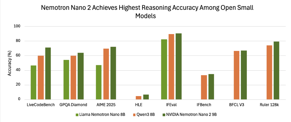 Nemotron-Nano-9B-v2与Qwen3-8B在多任务推理准确率对比