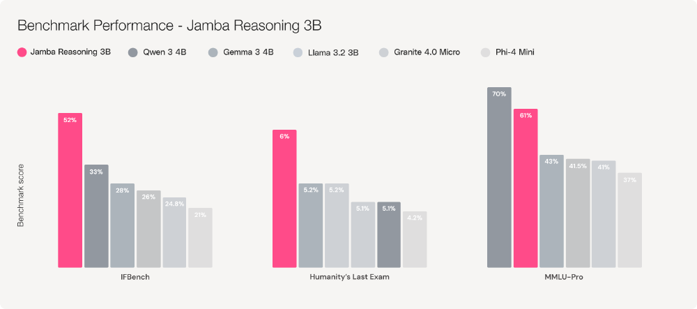 柱状图展示Jamba Reasoning 3B在各项基准测试中的性能表现
