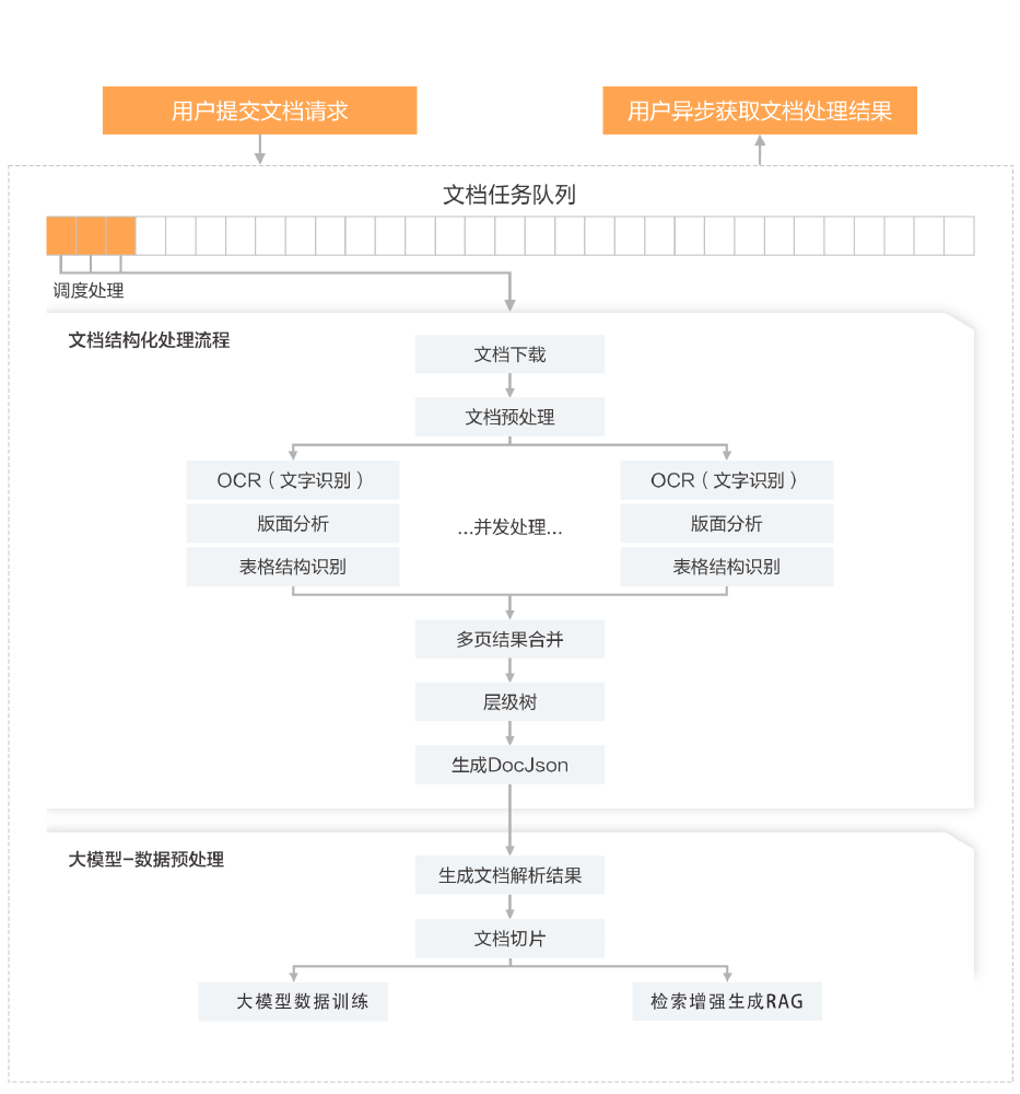 文档智能处理流程