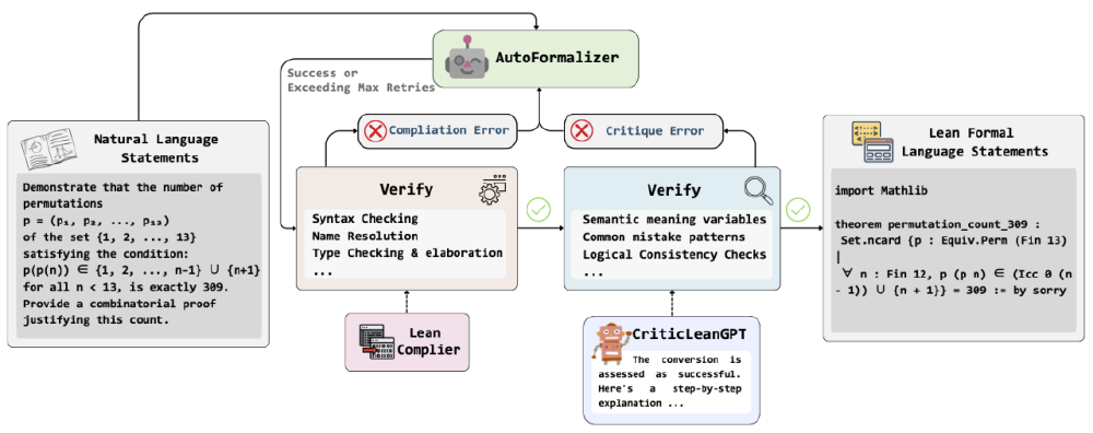 StepFun-Formalizer的数学形式化流程