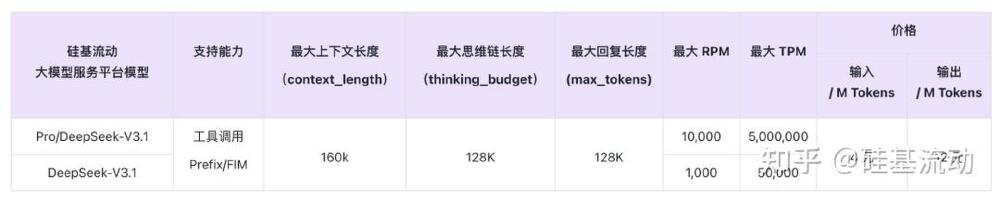 图片是硅基流动大模型服务平台的参数对比表格，展示了DeepSeek-V3.1（含Pro版本）的支持能力、最大上下文长度（160K）、思维链长度（128K）、RPM/TPM、输入输出价格等关键技术参数，突出其超长上下文和成本优势。