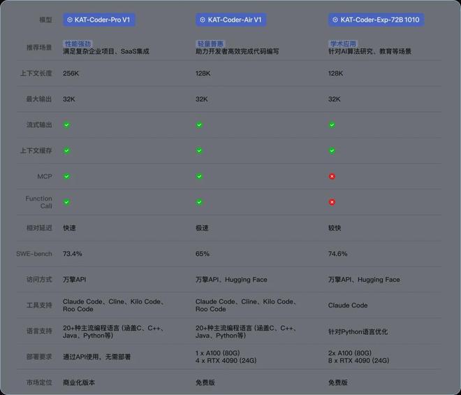 KAT-Coder系列模型技术特性对比