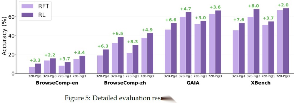 WebSailor训练阶段对比
