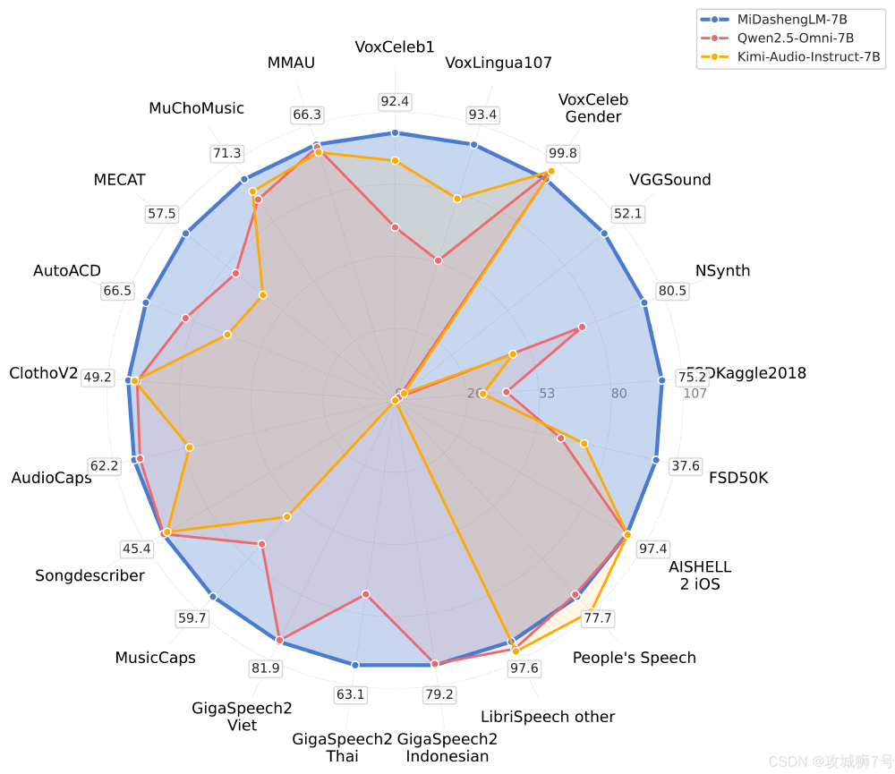 雷达图对比了MiDashengLM-7B、Qwen2.5-Omni-7B和Kimi-Audio-Instruct-7B三个音频大模型在VoxCeleb1、VGGSound、FSD50K等20余个音频相关数据集上的性能表现，直观展示各模型在不同场景下的能力差异