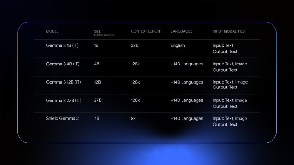 Gemma3系列模型参数对比表