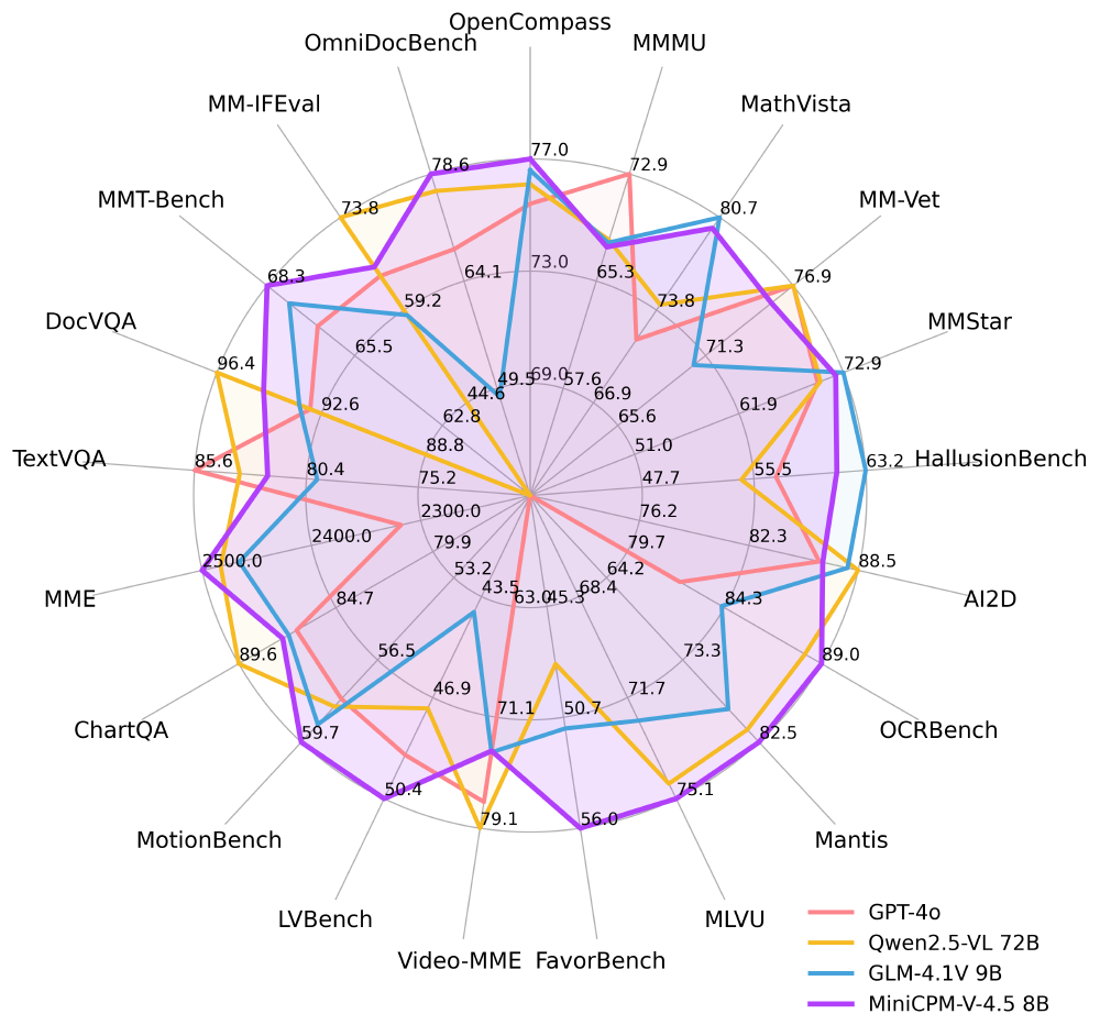 MiniCPM-V 4.5多模态性能雷达图