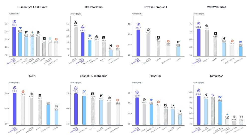 "通义DeepResearch在多项权威基准测试上的性能对比"