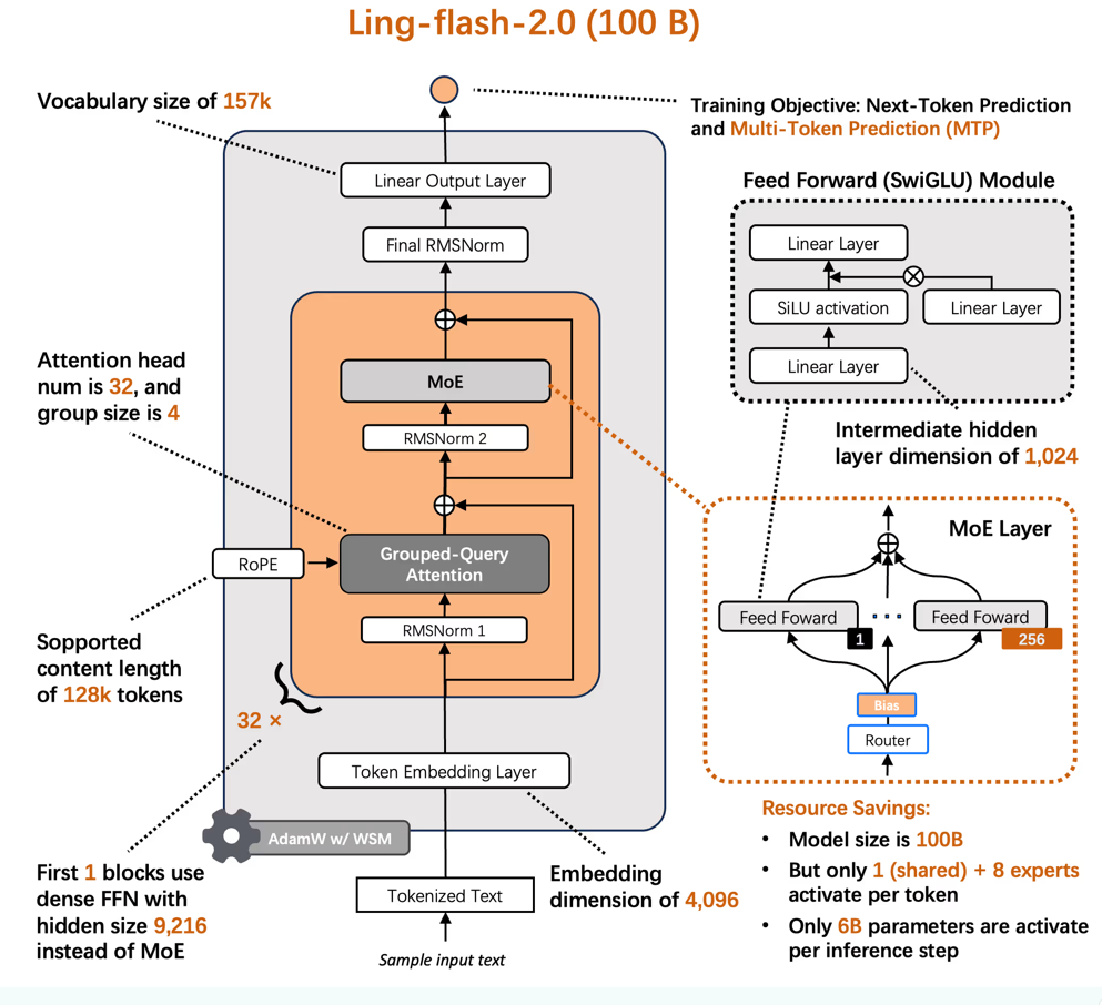 Ling-flash-2.0模型架构图