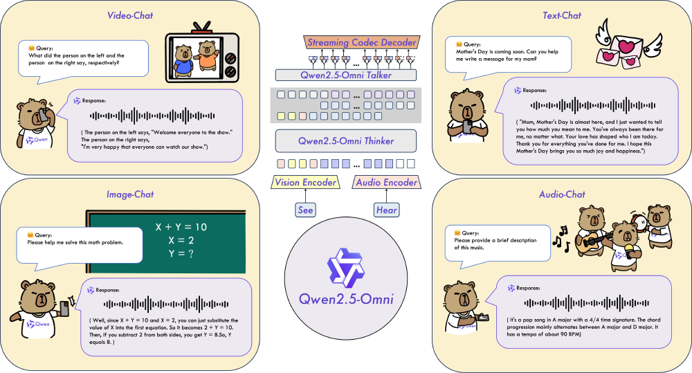 图片展示了Qwen2.5-Omni支持的Video-Chat、Text-Chat、Image-Chat、Audio-Chat四个核心交互场景，及中间模型架构（含Vision Encoder、Audio Encoder、Thinker、Talker模块），直观呈现其全模态理解与交互能力。