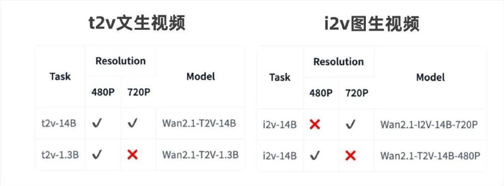 Wan2.1模型分辨率支持对比