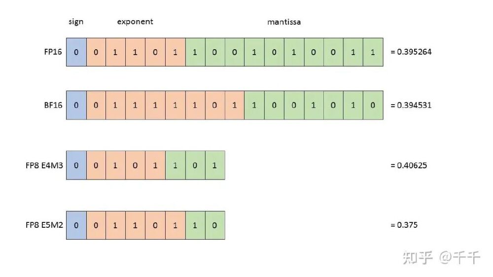 图片展示了FP16、BF16、FP8 E4M3、FP8 E5M2四种浮点格式的二进制位划分及对应十进制数值