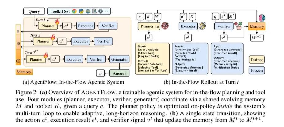 AgentFlow系统架构与状态转换