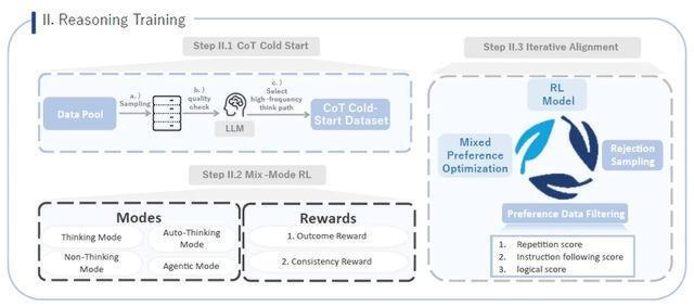Kwai Keye-VL推理训练流程