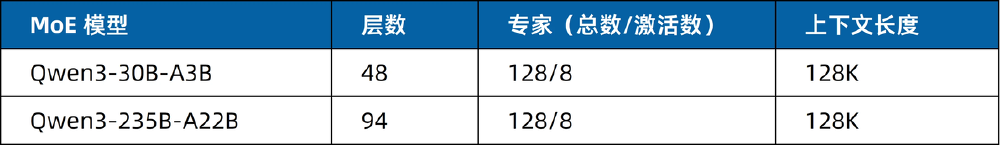 "Qwen3-30B-A3B与其他模型性能对比图表"
