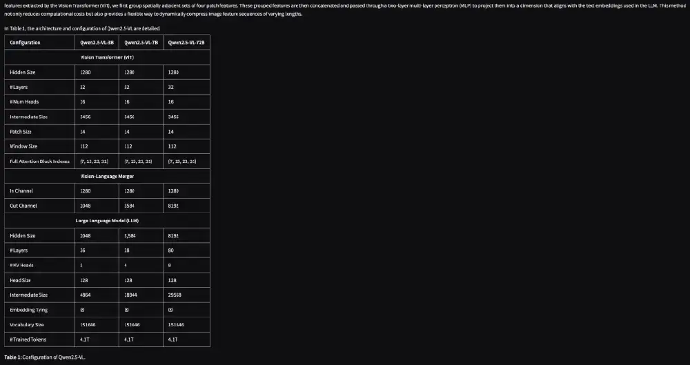 Qwen2.5-VL系列技术配置对比