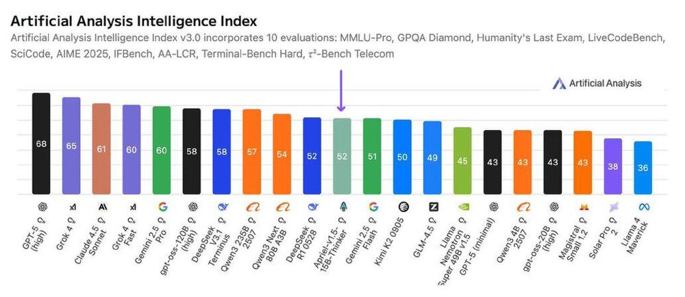 不同AI模型在Artificial Analysis Intelligence Index v3.0中的智能指数得分
