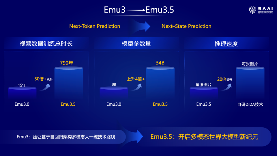 图片是展示Emu3到Emu3.5技术升级的对比图表，通过柱状图对比了视频数据训练总时长（15年→790年，提升50倍+）、模型参数量（8B→34B，提升4倍+）、推理速度（每张图片提升20倍，依赖自研DiDA技术），并体现从Next-Token Prediction到Next-State Prediction的范式转变及技术路线演进。