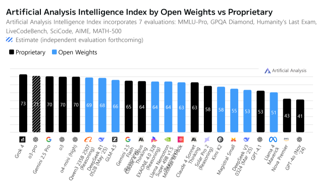 这张柱状图对比了不同AI模型在Artificial Analysis Intelligence Index中的得分,其中LG EXAONE 4.0-32B模型以64分位列全球第11,在开源模型中排名第4,超越同类32B参数模型。