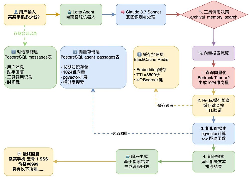 电商客服记忆系统架构