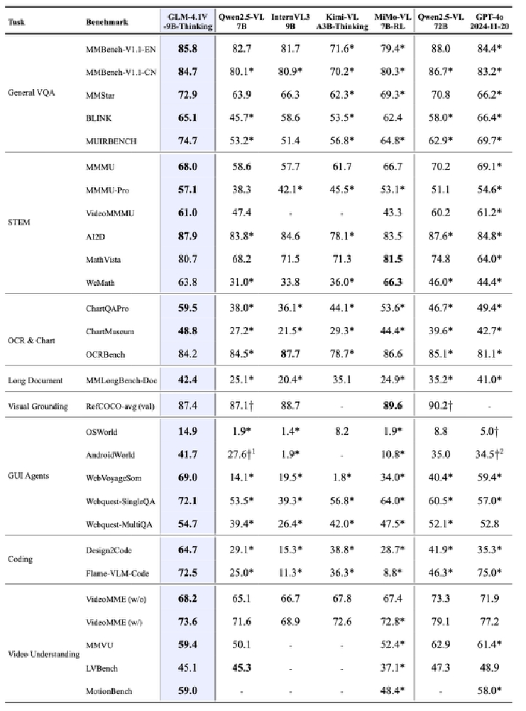 多模态模型基准测试得分对比