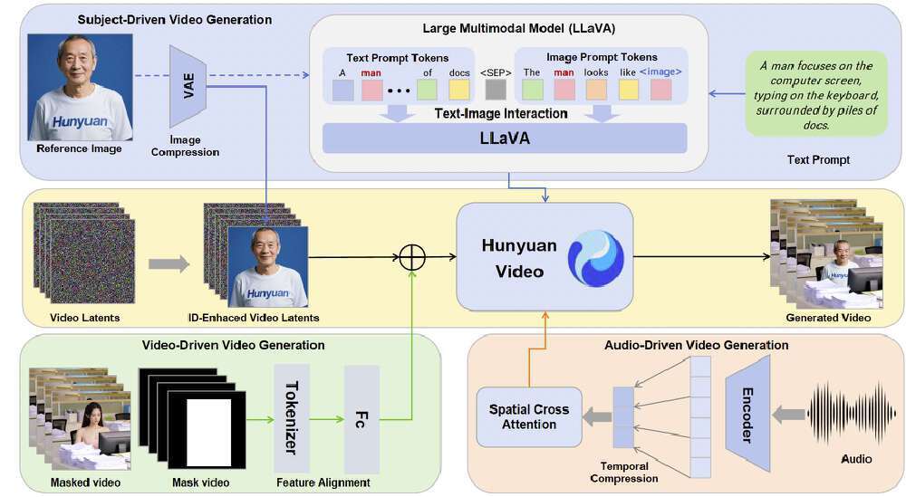 HunyuanCustom技术架构