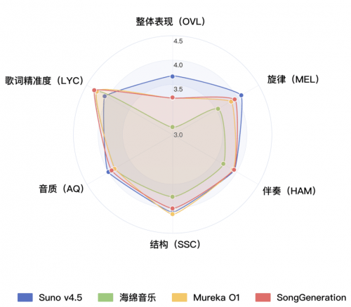雷达图展示了SongGeneration与Suno v4.5、海绵音乐、Mureka O1四个模型在整体表现（OVL）、旋律（MEL）、伴奏（HAM）、结构（SSC）、音质（AQ）、歌词准确度（LYC）六个维度的主观评测对比，用于说明各模型的音乐生成表现差异。