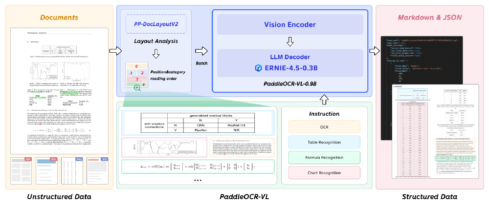 PaddleOCR-VL的技术架构图，展示从非结构化文档数据（如PDF、PSF等）到结构化数据（Markdown和JSON格式）的端到端处理流程，包含布局分析、视觉编码、语言解码等模块，支持OCR、表格、公式、图表识别等功能。