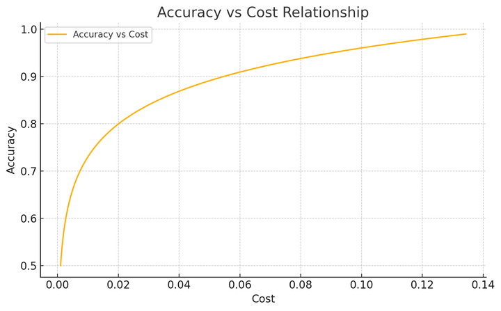 内容安全成本与准确率平衡曲线