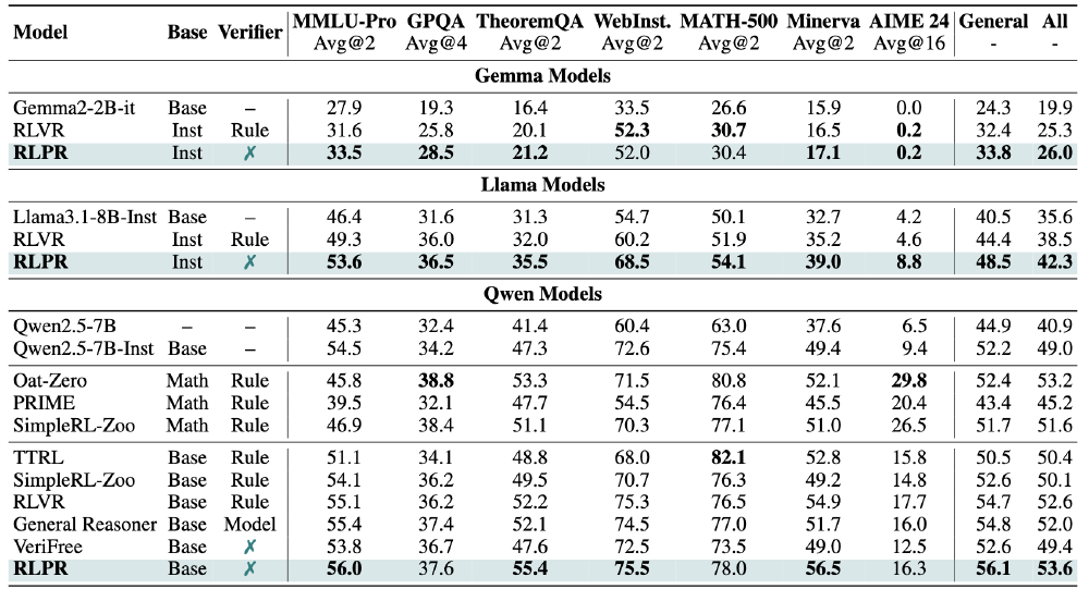 RLPR在各基准测试中的性能表现