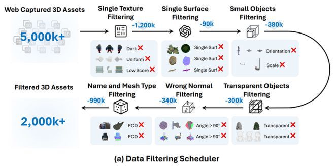 Step1X-3D的3D资产数据筛选流程示意图，展示了从5000+Web捕获的3D资产经多步骤过滤（如单纹理、单表面、小物体等）后得到2000+高质量过滤后3D资产的过程。