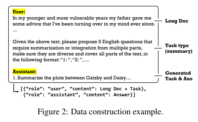LongAlign方案的数据构造示例,呈现用户提供长文档(Long Doc)及总结类任务,助手生成符合要求的5个英文问题与答案
