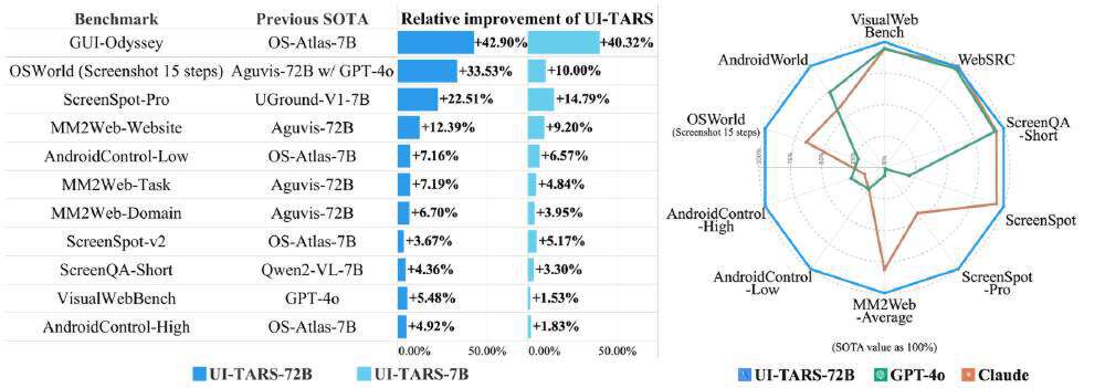 图片左侧为表格展示UI-TARS-7B、72B版本在GUI-Odyssey等10项基准测试中相对于Previous SOTA模型的相对改进百分比；右侧为雷达图对比UI-TARS-72B、GPT-4o、Claude在VisualWebBench等多任务上的性能分布。