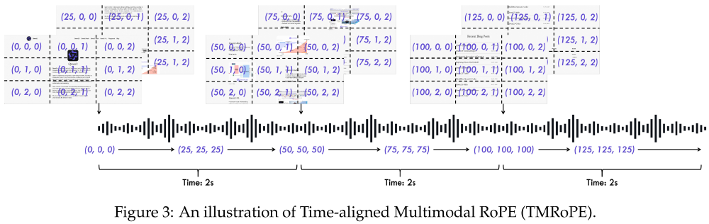 TMRoPE多模态位置编码架构图，展示时间、高度、宽度三维分解及40ms时间网格对齐机制，包含文本、音频、图像、视频模态的位置ID分配规则示意图