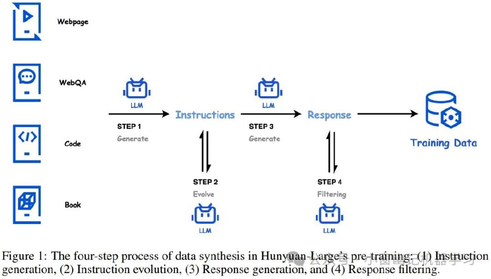 Hunyuan-Large预训练数据合成流程
