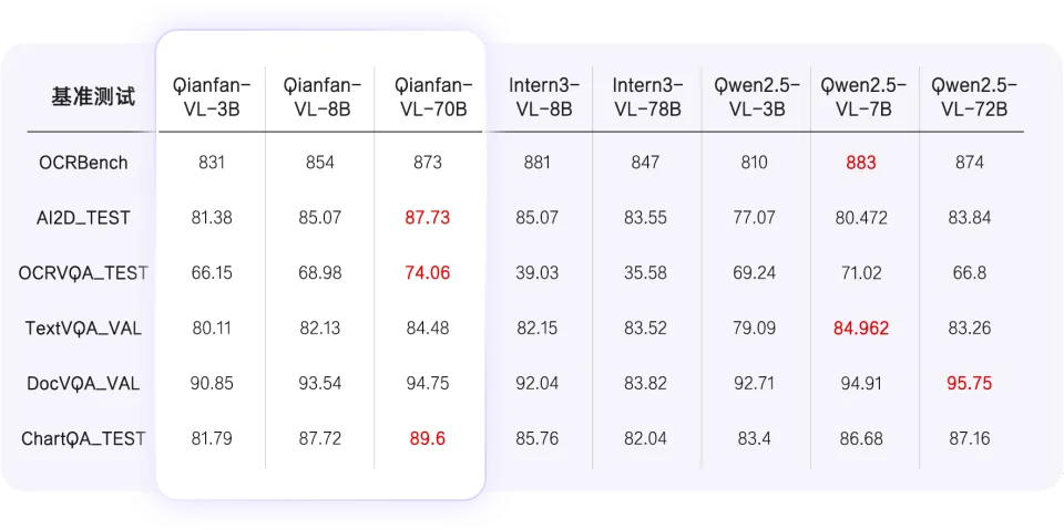 Qianfan-VL OCR与文档理解性能对比