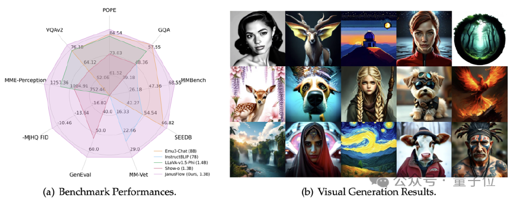 图片左侧为JanusFlow-1.3B与其他多模态模型在多任务基准测试（如POPE、GQA等）的性能对比雷达图，右侧展示其生成的各类高质量图像样例。