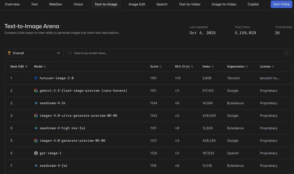 LMArena的Text-to-Image Arena榜单截图，显示腾讯混元图像3.0（hunyuan-image-3.0）在文生图模型中排名第一，得分1167，总投票3608，超越谷歌、字节等模型。