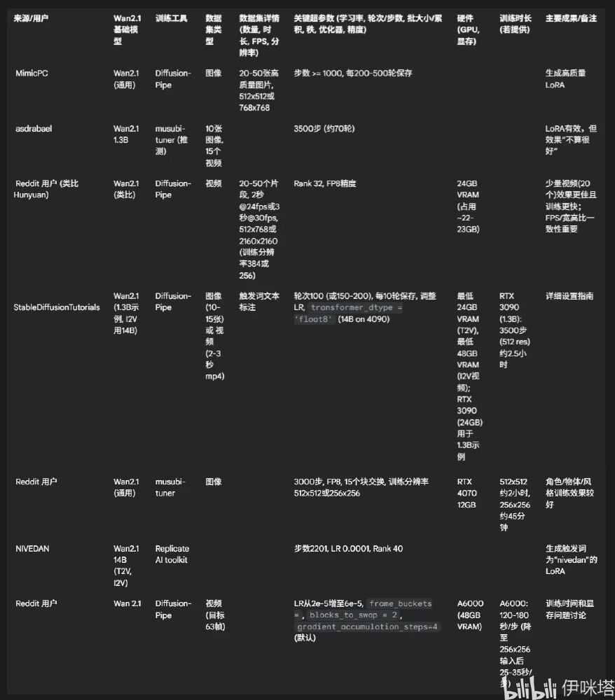 Wan2.1 LoRA训练参数配置参考表