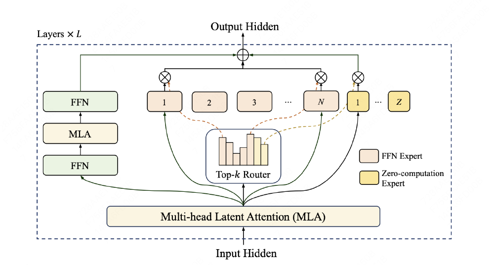 LongCat-Flash-Chat的混合专家架构示意图