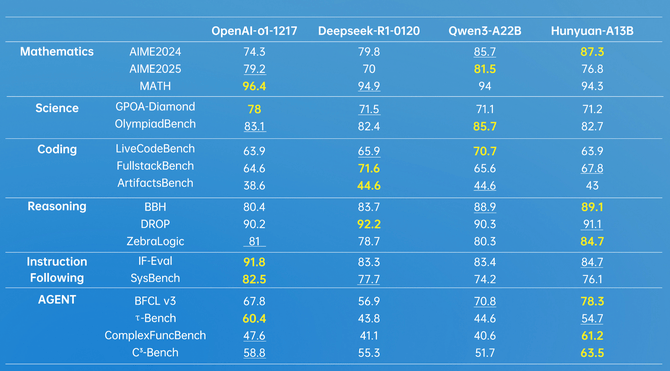 该图表展示了Hunyuan-A13B与OpenAI、Deepseek、Qwen等模型在数学推理、科学、代码生成等六大核心能力维度及多个基准测试中的性能对比数据，直观呈现了Hunyuan-A13B的性能优势。