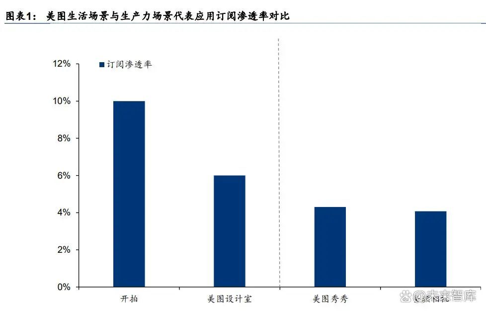 美图生活场景与生产力场景订阅渗透率对比