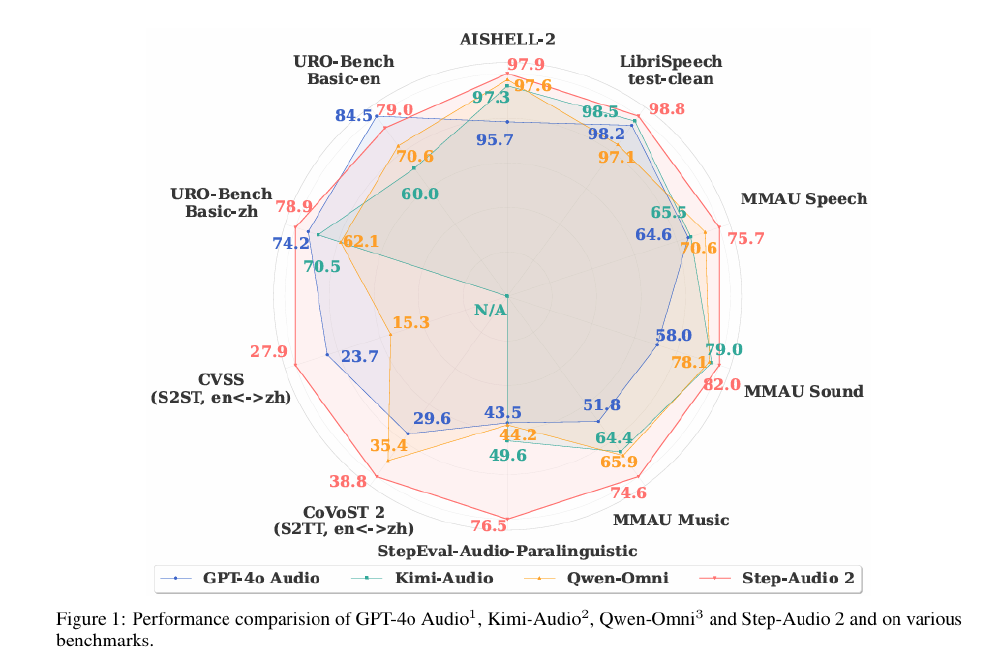 雷达图对比展示GPT-4o Audio、Kimi-Audio、Qwen-Omni和Step-Audio 2在多音频理解与语音交互基准测试(如AISHELL-2、LibriSpeech等)中的性能表现,Step-Audio 2在多数任务中取得优势。