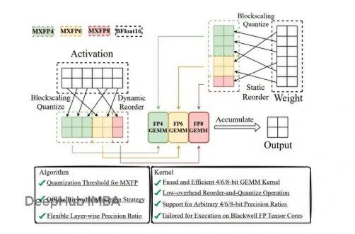 MXFP4量化技术流程图