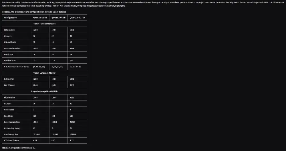Qwen2.5-VL系列模型参数对比