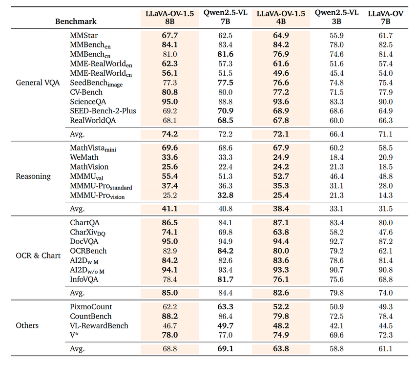 LLaVA-One-Vision-1.5与Qwen2.5-VL性能对比表
