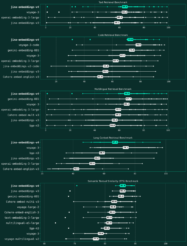 Jina Embeddings v4性能对比图